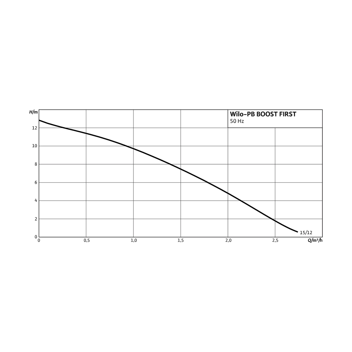 Насос підвищення тиску води Wilo PB Boost FIRST 15/12-E-F з датчиком потоку, 12 м