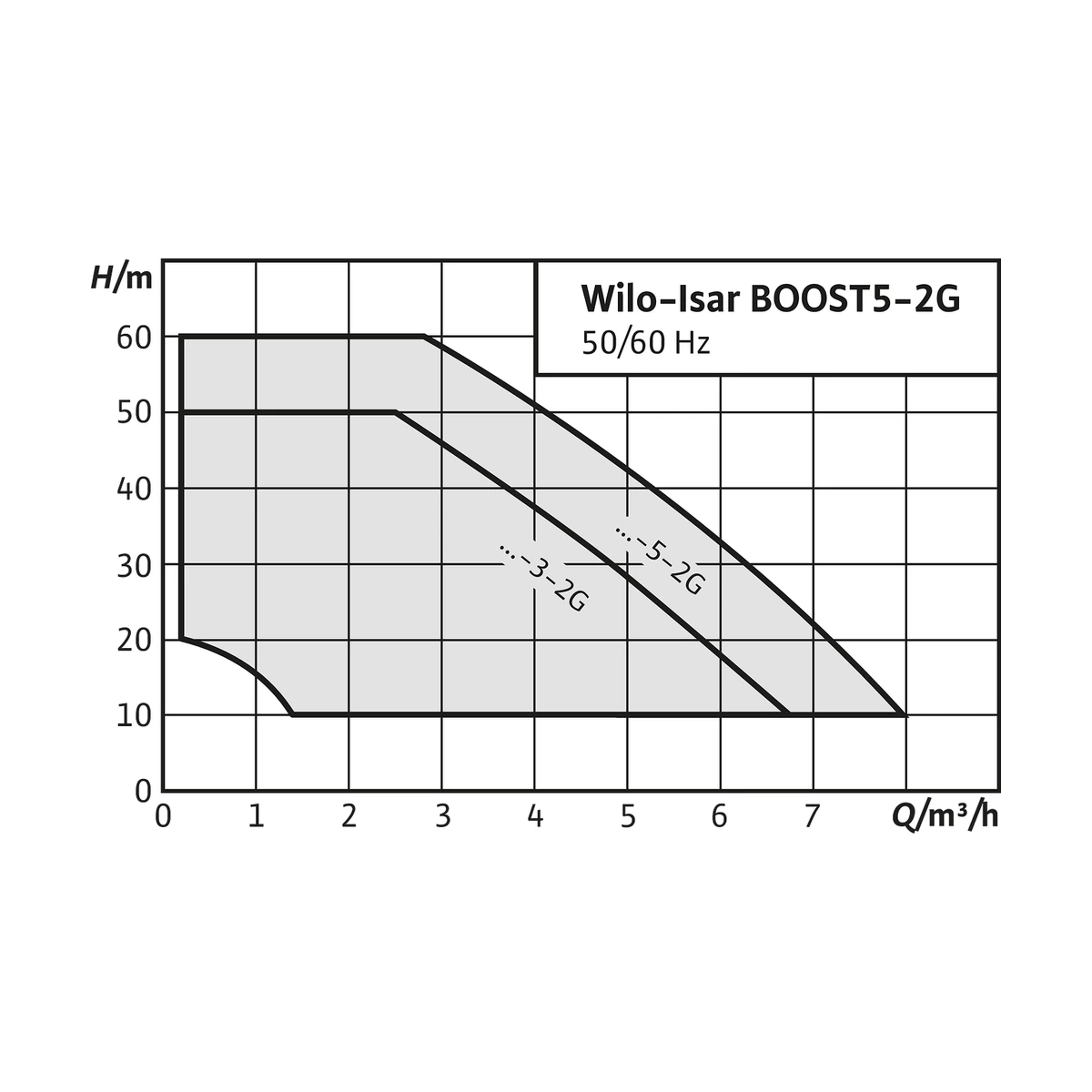 Насосная станция с инвертором Wilo Isar BOOST5-E-5-2G для постоянного давления, 1,1 кВт